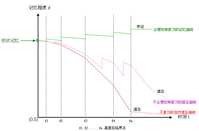 记忆曲线图 记忆曲线图